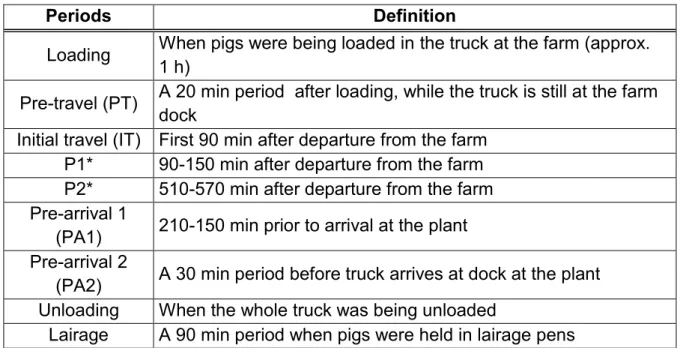 Table 4.2 Definition of the experimental periods of transport 