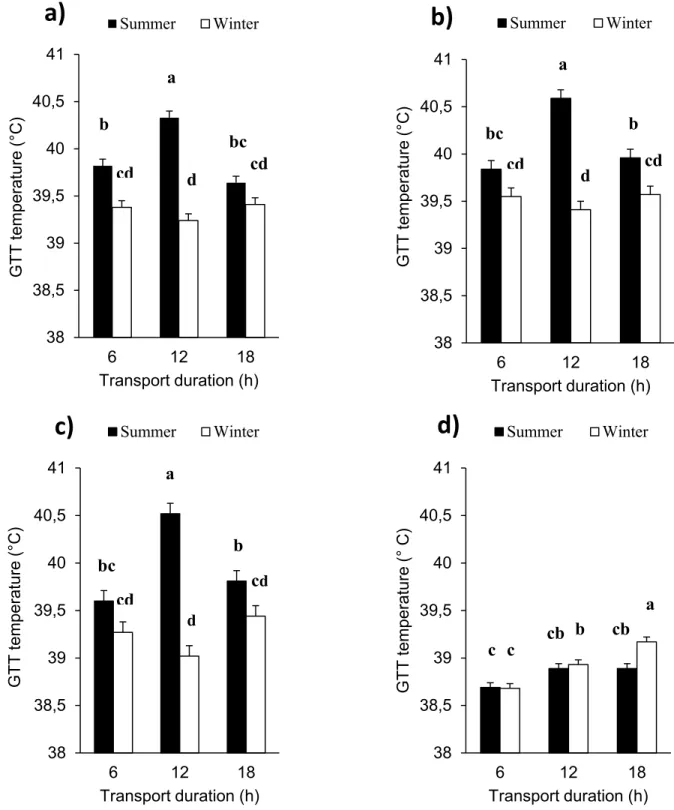 Figure 4.3 Mean gastrointestinal tract temperature and effects of the interaction between  season  and  transport  duration  on  gastrointestinal  tract  temperature  (a)  at  loading  (P  &lt; 