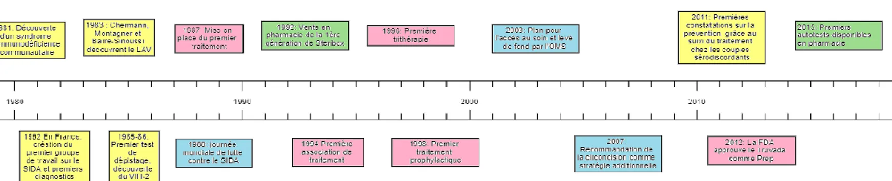 Figure 1 : Frise chronologique représentant les grandes avancées historiques (12) en lien avec le VIH