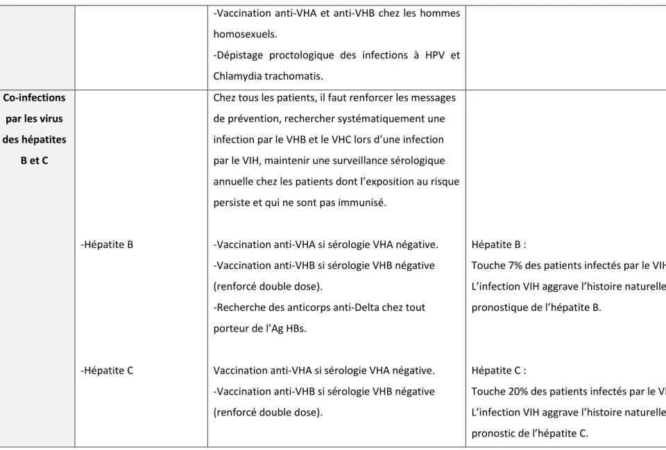 Tableau 4 : Liste des principales infections opportunistes, précisant les agents infectieux et les modalité de prévention (24)