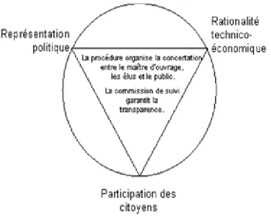 Figure  1-1 Les trois légitimités et le principe de la consultation publique 