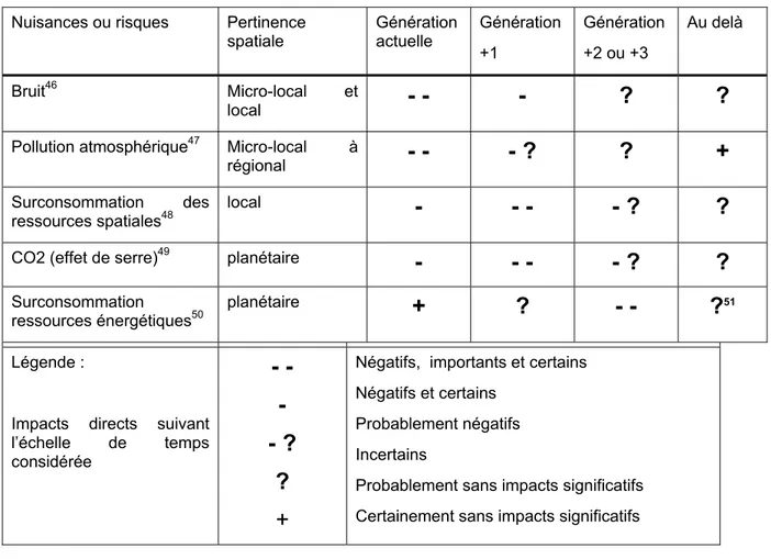 Tableau   2-1 Impacts environnementaux de l'automo b ile selon la temporalité 