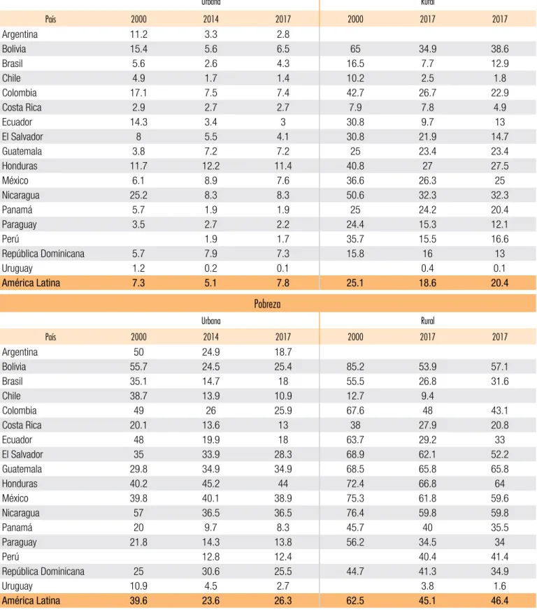 Cuadro 5.2: Incidencia de la pobreza y la pobreza extrema en los países de ALC. En porcentajes Pobreza Extrema Urbana Rural País 2000 2014 2017 2000 2017 2017 Argentina 11.2 3.3 2.8 Bolivia 15.4 5.6 6.5 65 34.9 38.6 Brasil 5.6 2.6 4.3 16.5 7.7 12.9 Chile 4