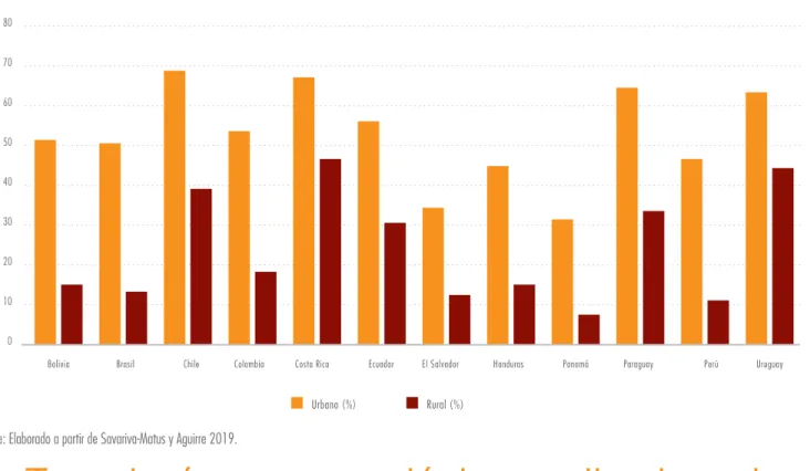 Figura 5.8: Porcentaje de uso de Internet. 2015 80 70 60 50 40 30 20 10 0 Urbano (%) Rural (%)