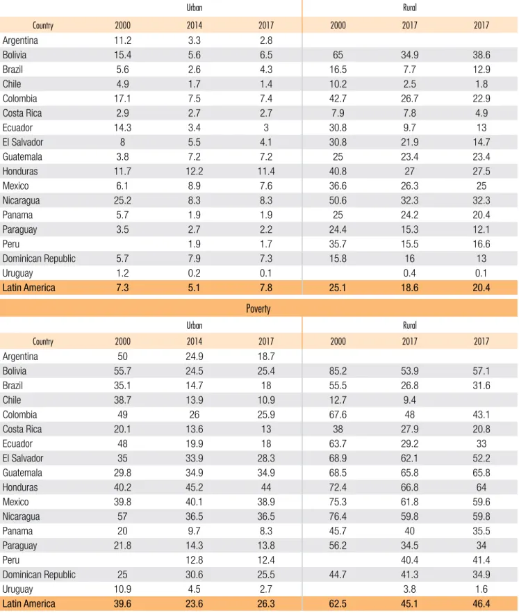 Table 5.2: Poverty and extreme poverty rates in LAC (%) Extreme Poverty Urban Rural Country 2000 2014 2017 2000 2017 2017 Argentina 11.2 3.3 2.8 Bolivia 15.4 5.6 6.5 65 34.9 38.6 Brazil 5.6 2.6 4.3 16.5 7.7 12.9 Chile 4.9 1.7 1.4 10.2 2.5 1.8 Colombia 17.1