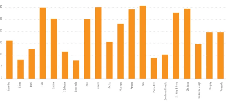 Figure 5.6: Percentage of rural women that are owners of agricultural land, 1998-2012 35 30 25 20 15 10 5 0