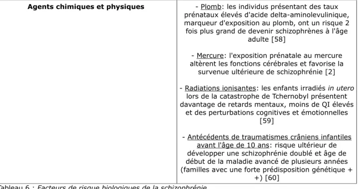 Tableau 6 : Facteurs de risque biologiques de la schizophrénie 