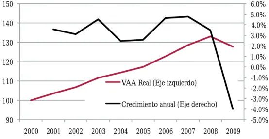 Figura 7. 6ALORAGREGADOAGRÓCOLAREALPARA!,# -5.0% -4.0% -3.0% -2.0% -1.0% 0.0% 1.0% 2.0% 3.0% 4.0% 5.0% 6.0% 90 100 110 120 130 140 150  2000 2001 2002 2003 2004 2005 2006 2007 2008 2009 VAA Real (Eje izquierdo) 