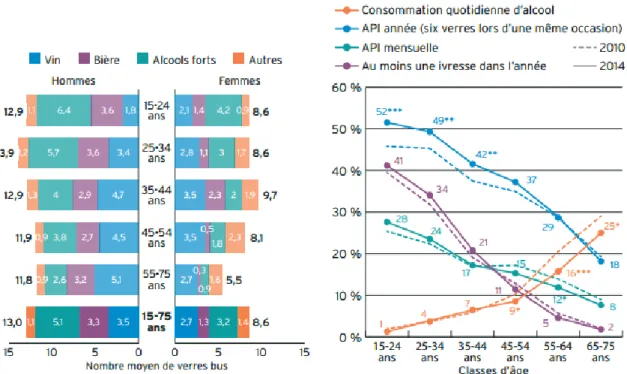 Figure 2: Les différences de consommation d’alcool parmi les 15-75 ans selon l’âge et le sexe : a
