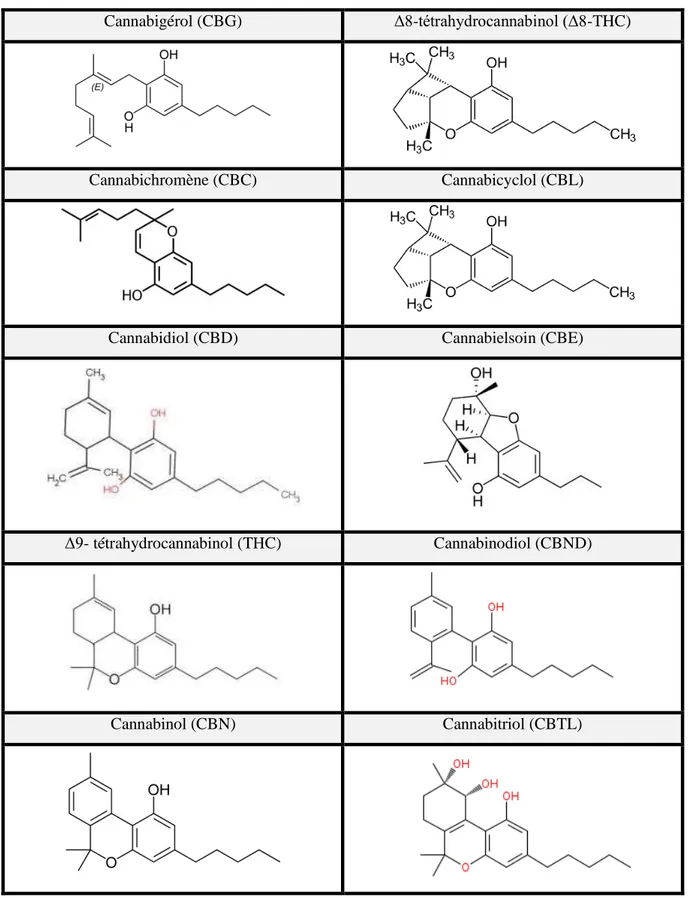 Figure 15 : Structures chimiques des dix grands groupes de cannabinoïdes (12). 