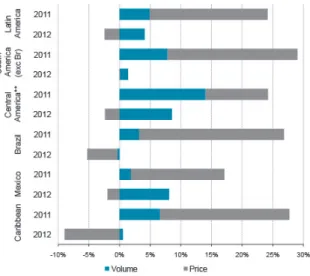 Figure 2. Latin America and the Caribbean: estimated variation in the value of exports,  by volume and price, during 2011-2012* (in percentages) 