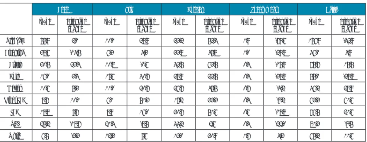 Table 6. Per capita consumption of meat and dairy products, 2012 and percentage  change 2000-12, selected LAC countries