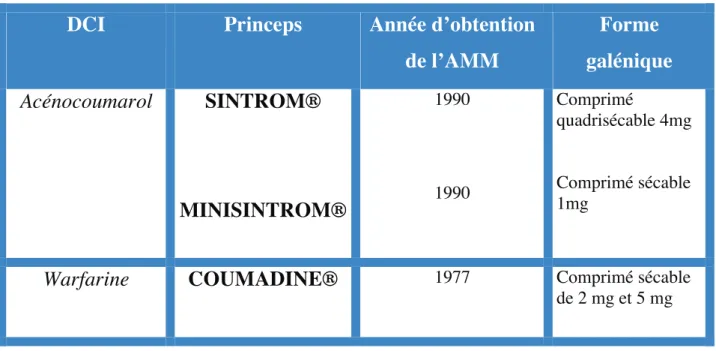 Tableau III : Les dérivés coumariniques : formes et dosages disponibles  (15) 