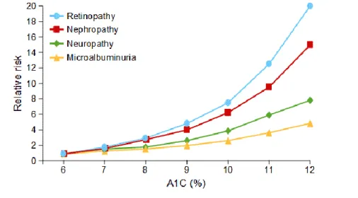 Figure 18 : Taux de progression de différentes micro-angiopathies en fonction du taux  d’hémoglobine glyquée (A1C) d’après l’étude DCCT (64) 