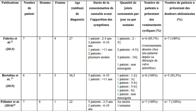 Tableau 2 : Aperçu de trois séries de cas réalisées en France  