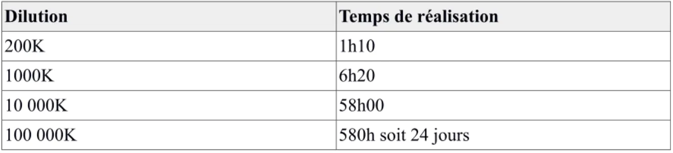 Tableau V: temps de réalisation des dilutions Korsakoviennes