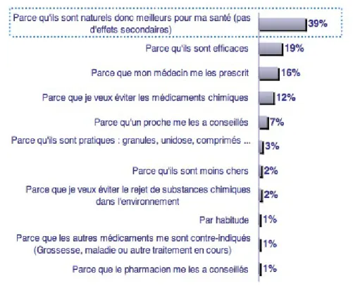 Figure 4 : pourquoi choisissez vous la médecine homéopathique ? (Source Ipsos)