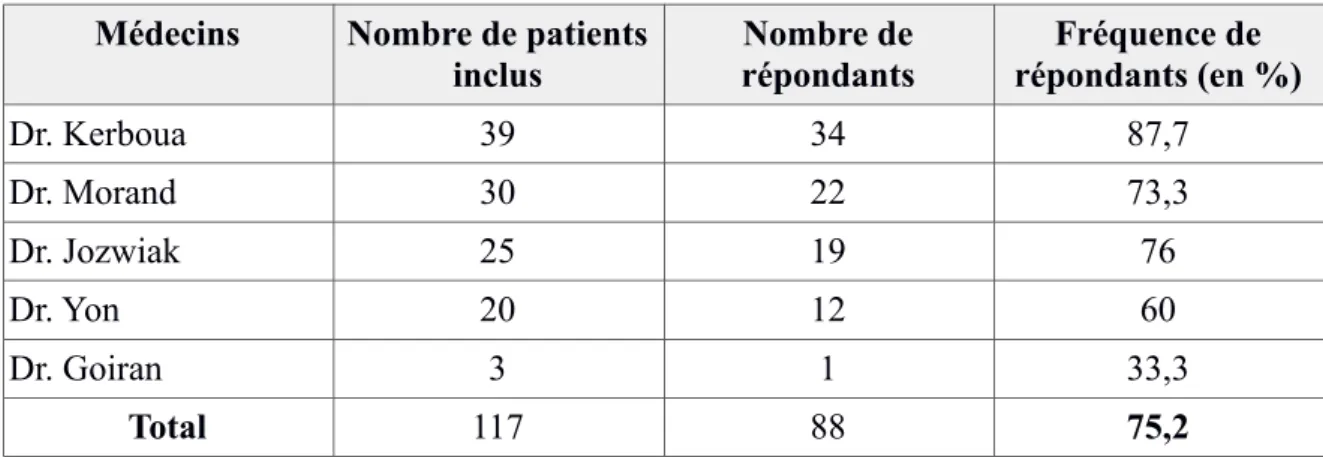 Tableau VI : pourcentage de répondants selon les médecins 