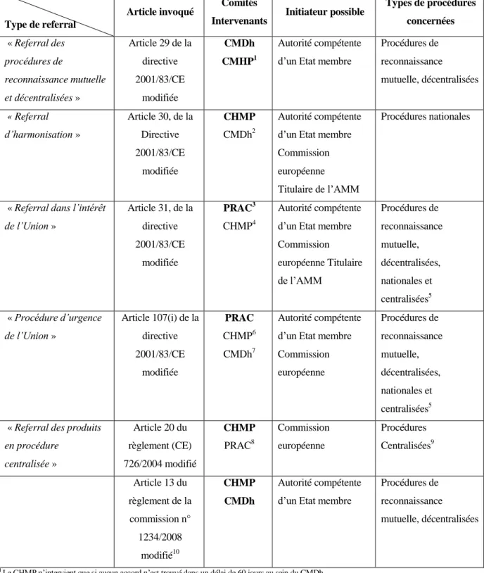 Figure 1 : Tableau récapitulatif des éléments de la Partie 1 (4) (16) (17) (18)