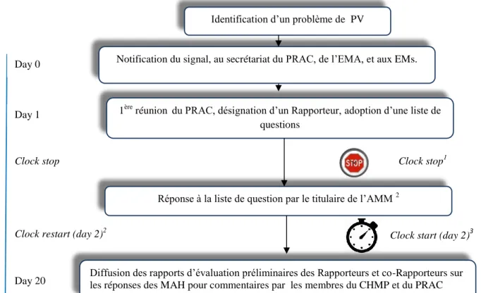 Figure  3:  Schéma  récapitulatif  de  la  procédure  initiée  par  EM  ou  la  CE  dans  le  cadre  de  l’article  31  de  la  directive  2001/83/CE