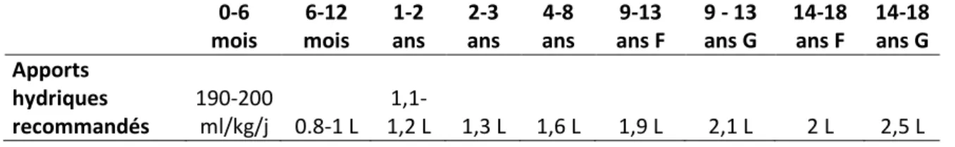 Tableau 6 : Apports hydriques recommandés chez l'enfant en bonne santé ANSES (4) 