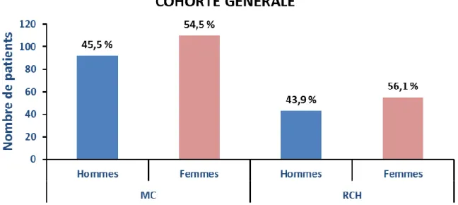 Figure 4 : Répartition des patients dans la cohorte générale en fonction du sexe et du type  de MICI 