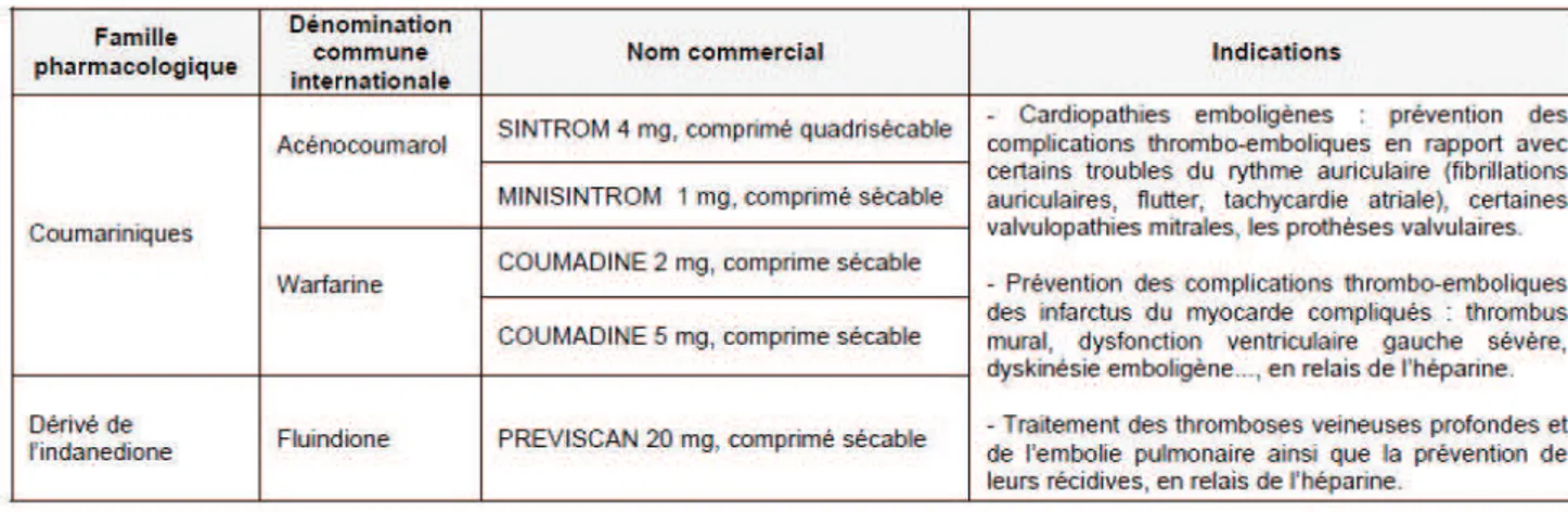 Tableau 1 : AVK commercialisés 