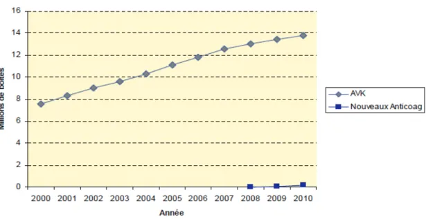 Figure 1 : Evolution des ventes d'anticoagulants oraux (AVK, Dabigatran et Rivaroxaban)  Source: ANSM