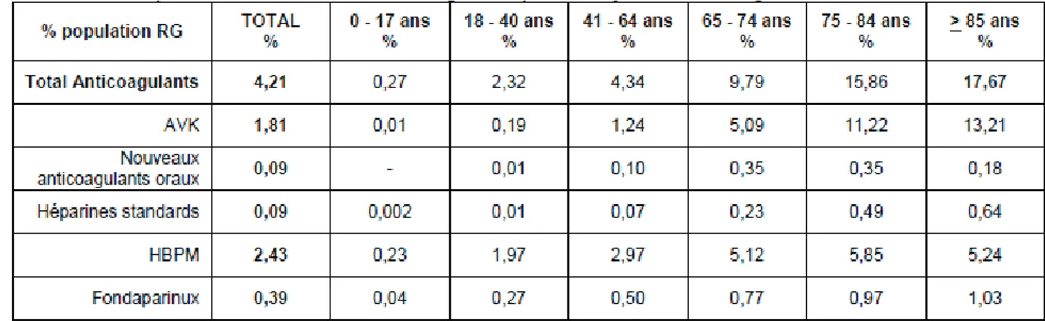 Tableau 1: Proportion d’utilisateurs d’anticoagulants pour chaque tranche d’âge  Source : Assurance maladie, échantillon généraliste des bénéficiaires, 2011, ANSM, Les 