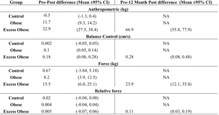Table 2 – Mean difference ± 95% confidence intervals for all groups (control, obese and excess obese,) dependent variables (weight,  force, centre of pressure speed and relative force) between pre and 3-month post, and pre and 12-month post