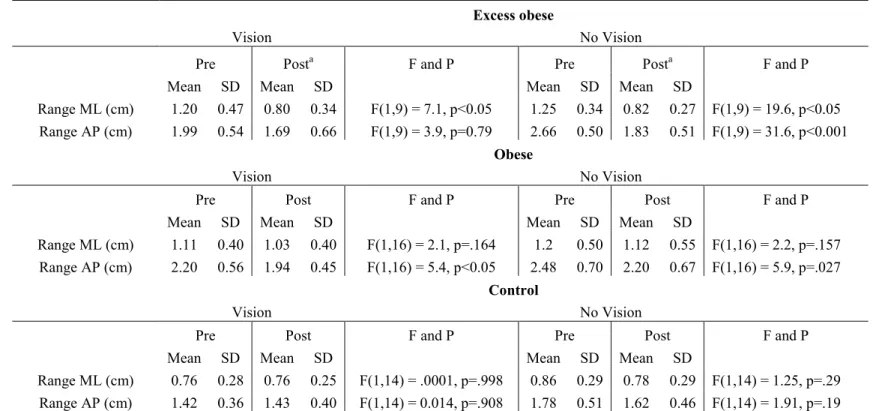 Table 3 – Balance control measures - for control, obese and excess obese groups. Data are presented for vision and no-vision  conditions