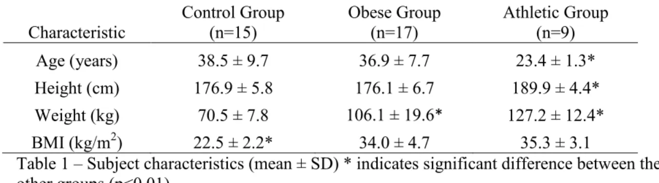 Table 1 – Subject characteristics (mean ± SD) * indicates significant difference between the  other groups (p&lt;0.01) 