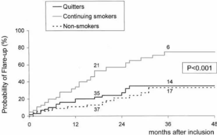 Figure 11. Courbes de  Kaplan-Meier du risque de poussées chez les patients ayant arrêté de  fumer, ceux qui ont continué à fumer et les non-fumeurs