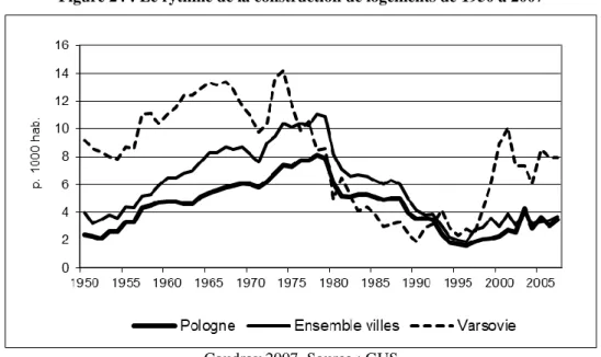 Figure 24 : Le rythme de la construction de logements de 1950 à 2007 