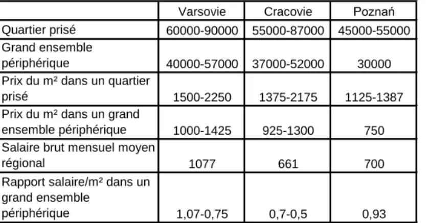 Tableau 2 : Le prix d'un appartement de 40 m 2  en 2005 dans quelques villes polonaises (en euros) 