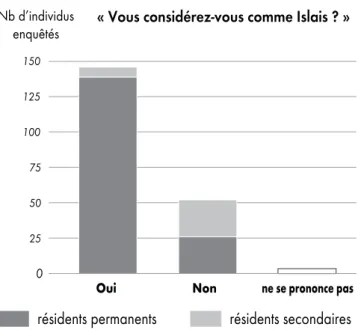 Figure 4 - Écart entre lieu d’habitation et identité  islaise d’après les réponses au questionnaire