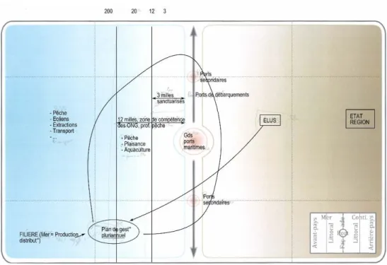 Figure 10. Schéma participatif de l’espace maritime à l’horizon 2050 réalisé dans le cadre d’un entretien collectif du Cycle 2