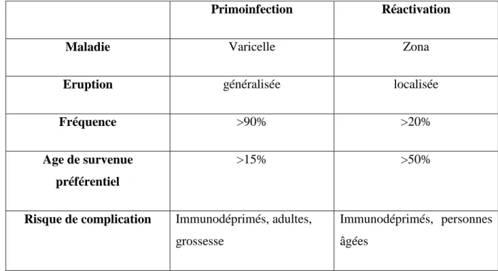 Tableau  1 :  Principales  caractéristiques  de  la  varicelle  (primoinfection)  et  du  zona  (réactivation) (d’après Mammette 2002) 