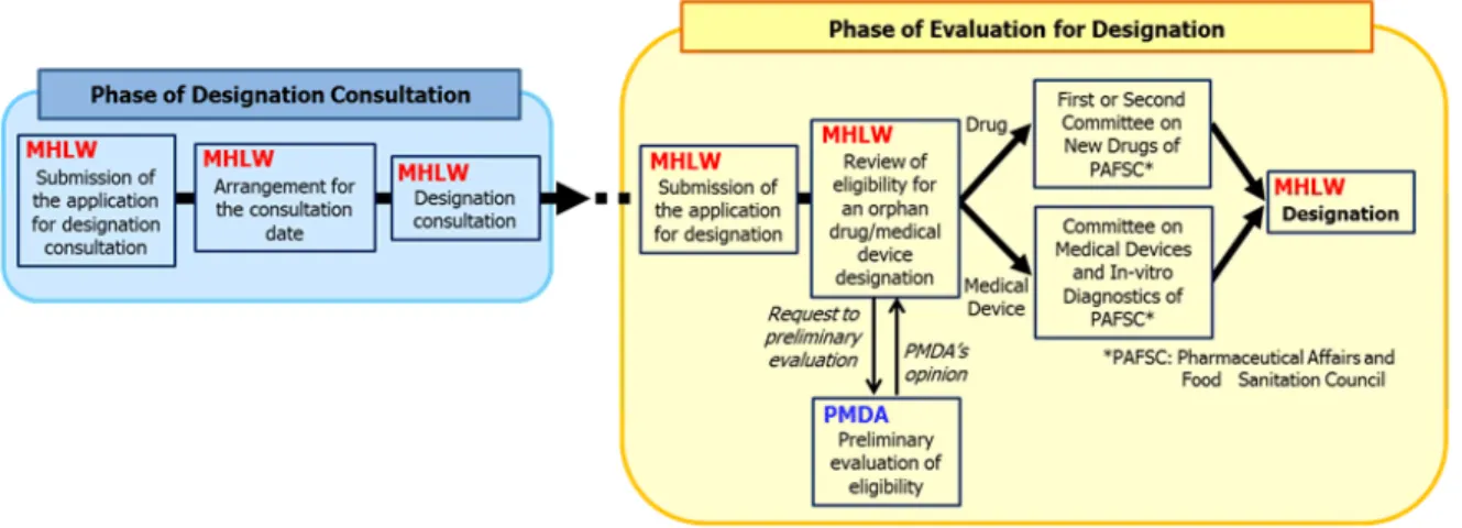 Figure 4. Orphan Drug Designation Evaluation Process in Japan[34] 