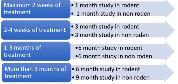 Figure 5. Duration of repeat dose studies in rodent and non-rodent species[39] 