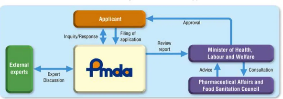 Figure 9. Evaluation Process for New Drug Application by PDMA/MHLW [86] 