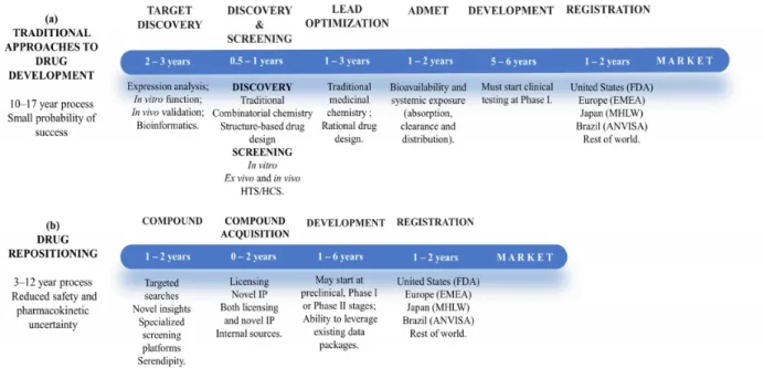 Figure 11. Traditional new drug vs Repurposed Drug Development timeline[107] 