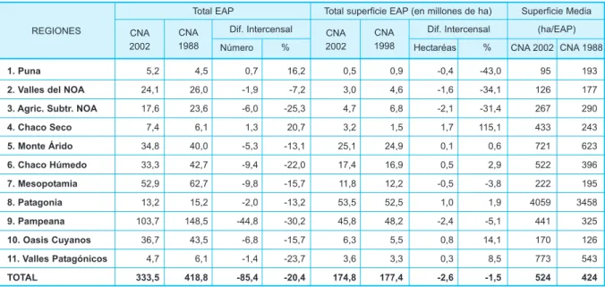 CUADRO 4. Total de EAP y Superficie en el CNA 2002 y en el CNA 1988.