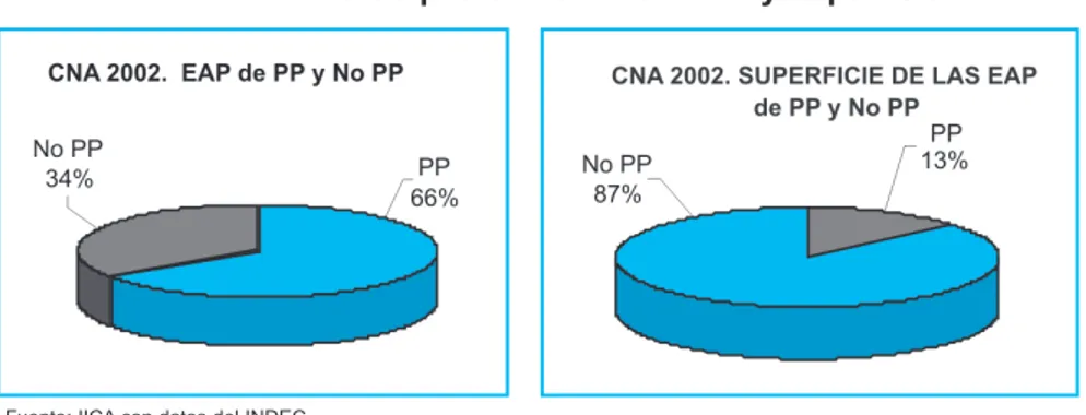 CUADRO 8. Pequeños Productores en CNA 2002 - EAP, superficie total y superficie media