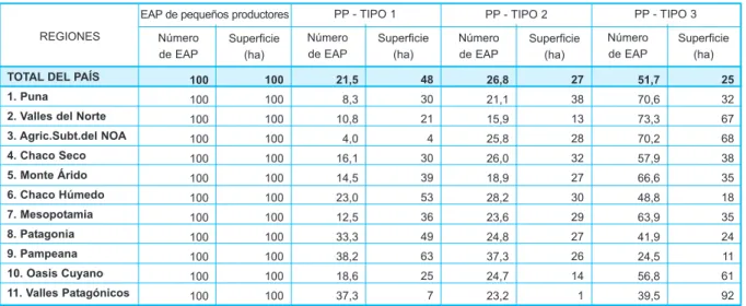 CUADRO 11. Total de EAP y superficie por tipos de Pequeños Productores, según región y para el total del país, en %