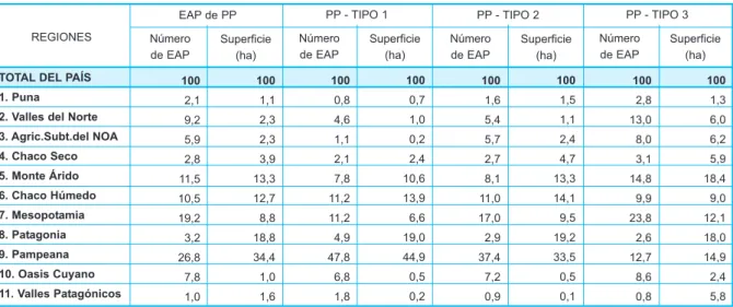 CUADRO 16. Distribución por regiones de Pequeños productores, total y por tipos. Número de EAP y superficie 