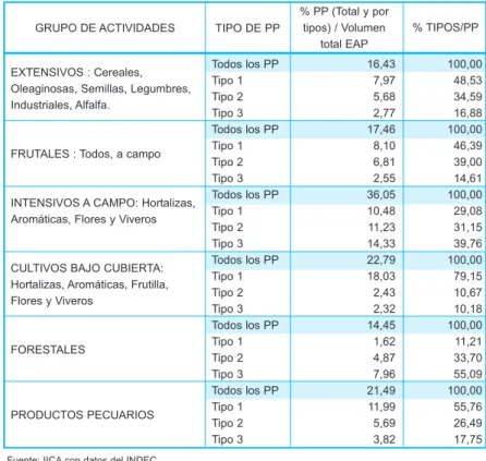 CUADRO 24. Participación de PP y Tipos de PP en el volumen total de la producción