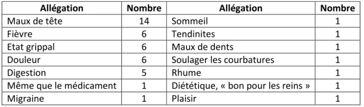 Tableau II : Allégations retrouvées pour le Plectranthus neochilus 