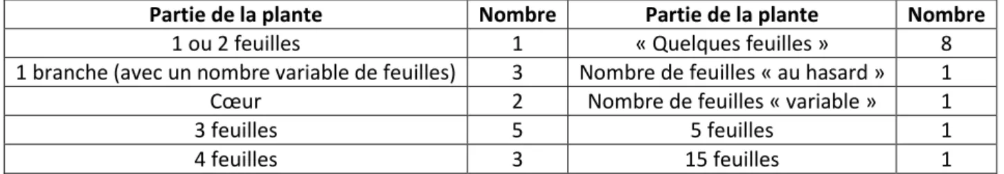 Tableau III : Parties et quantités utilisées pour la préparation de PN 
