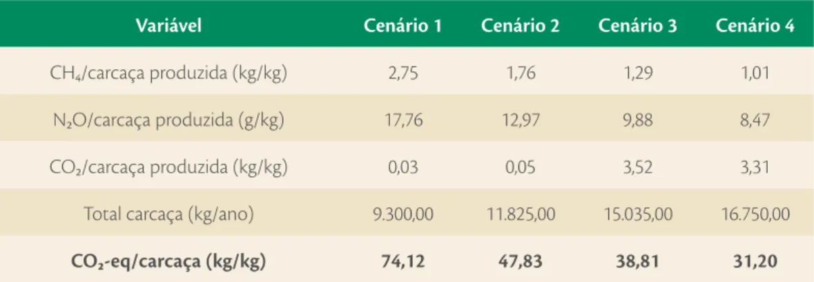 TABELA 1 | Produção de metano, óxido nitroso, dióxido de carbono, carcaça e equivalente de CO₂ por  unidade de carcaça produzida, para os quatro cenários simulados de sistemas de produção de bovinos de  corte no Brasil.